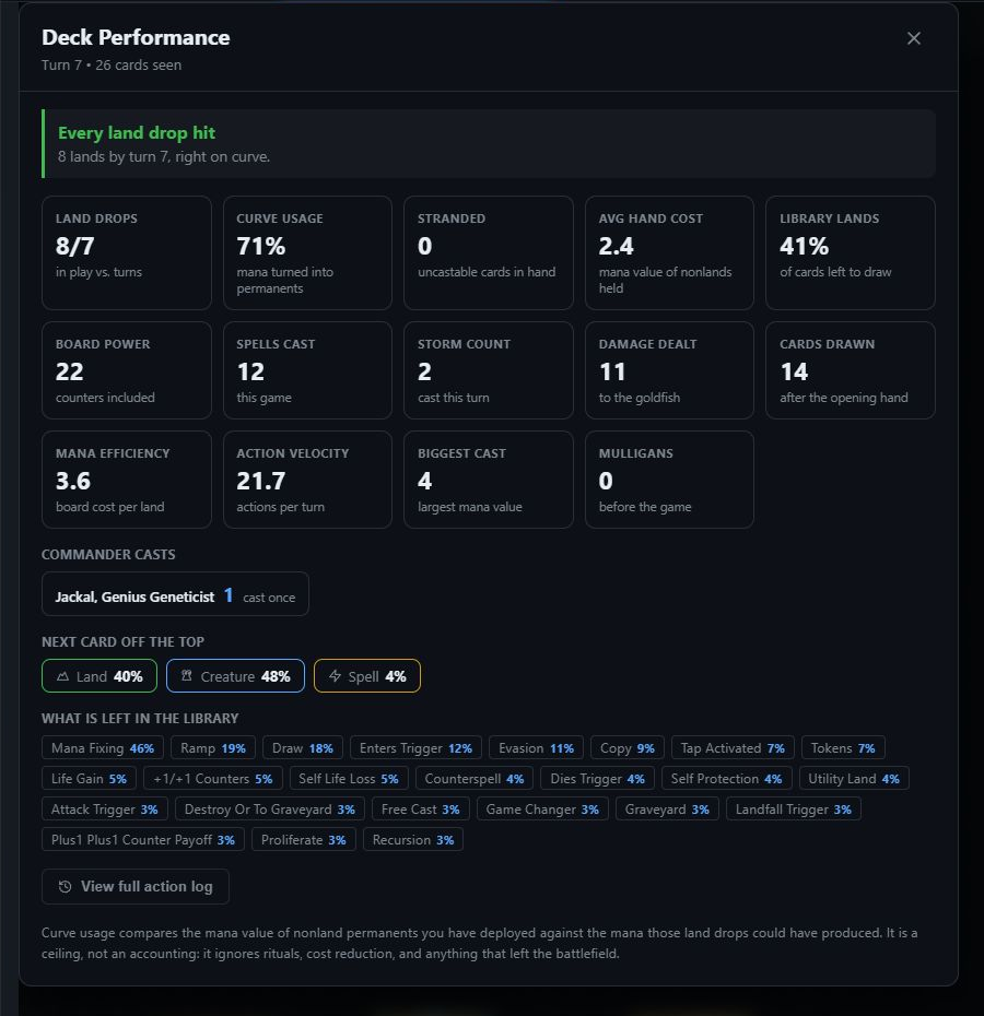 Deck Performance showing land drops, curve usage, board power, draw composition, and remaining library tags